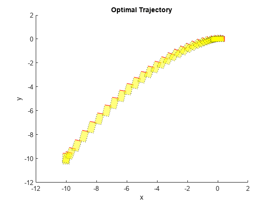 图中包含一个axes对象。标题为Optimal Trajectory的axis对象包含62个patch、line类型的对象。