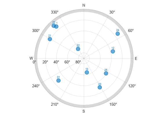 图中包含一个axes对象。标题为Satellite Visibility Chart的axis对象包含31个类型为line的对象。