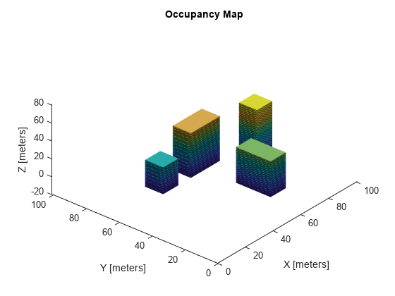 图中包含一个轴对象。标题为Occupancy Map的axes对象包含一个patch类型的对象。