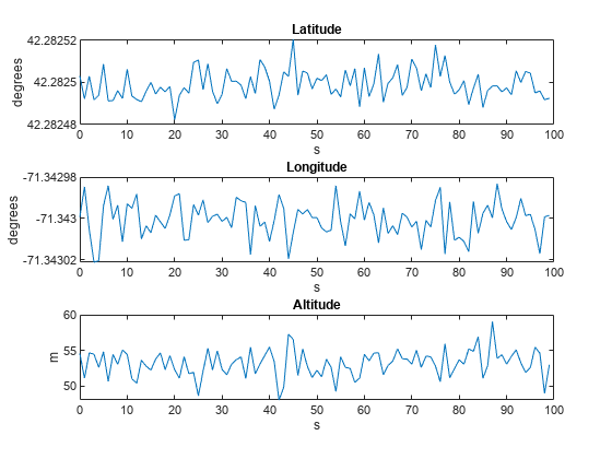 图中包含3个轴对象。标题为Latitude的Axes对象1包含一个类型为line的对象。标题为Longitude的Axes对象2包含一个类型为line的对象。标题为Altitude的Axes对象3包含一个类型为line的对象。