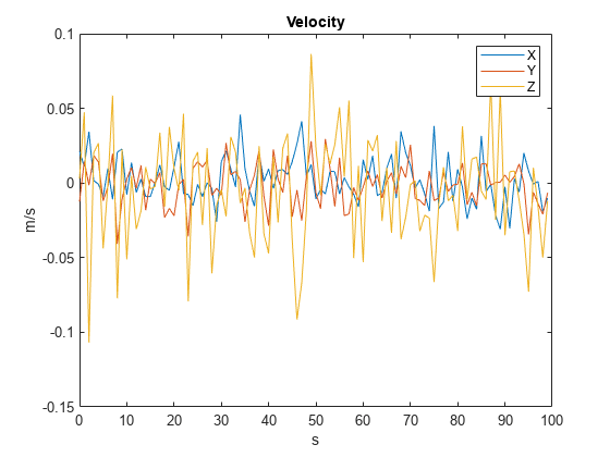 图中包含一个axes对象。标题为Velocity的axis对象包含3个类型为line的对象。这些对象代表X, Y, Z。