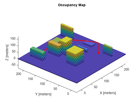 图中包含一个轴对象。标题为Occupancy Map的坐标轴对象包含patch、scatter、line类型的4个对象。