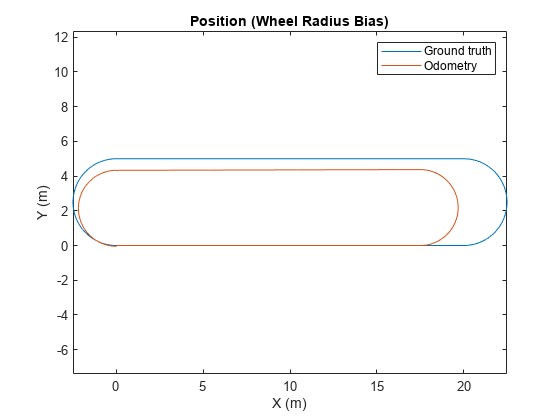 图中包含一个axes对象。标题为Position (Wheel Radius Bias)的axis对象包含两个类型为line的对象。这些物体代表地面真相，里程计。