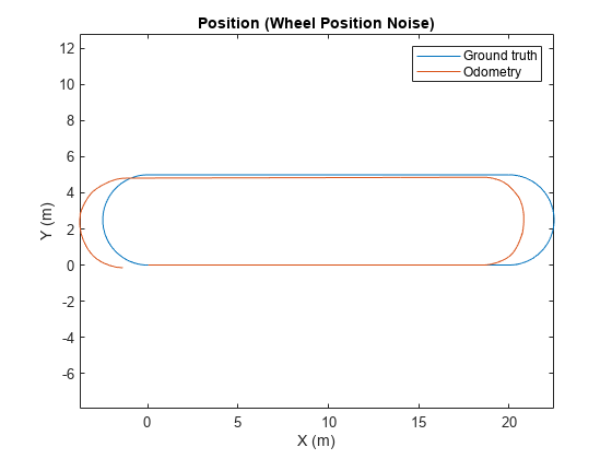图中包含一个axes对象。标题为Position (Wheel Position Noise)的axis对象包含两个类型为line的对象。这些物体代表地面真相，里程计。