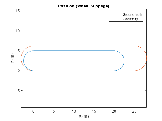 图中包含一个axes对象。标题为Position (Wheel Slippage)的axis对象包含两个类型为line的对象。这些物体代表地面真相，里程计。