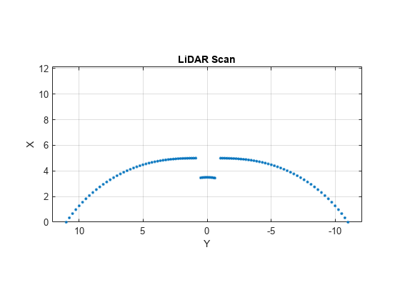 图中包含一个axes对象。标题为LiDAR Scan的axis对象包含一个类型为line的对象。