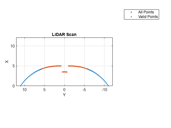 图中包含一个axes对象。标题为LiDAR Scan的axis对象包含两个类型为line的对象。这些对象表示所有点，有效点。