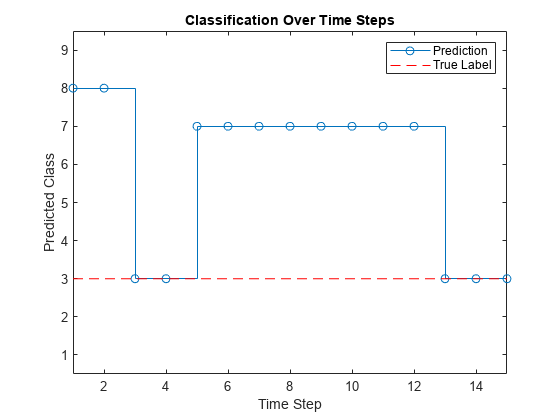图中包含一个轴对象。标题为Classification Over Time Steps的axis对象包含两个类型为stair、line的对象。这些对象表示预测、真实标签。