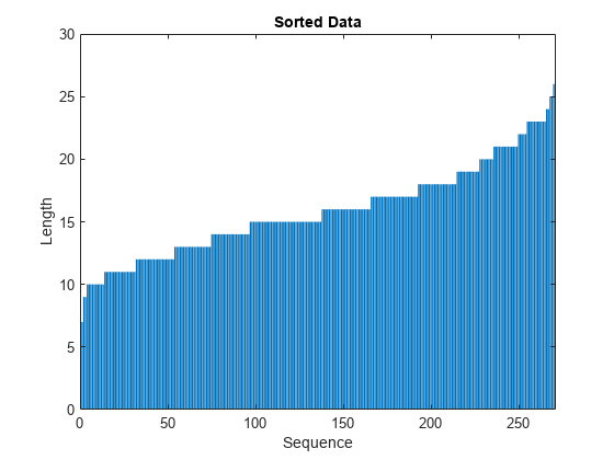 图中包含一个axes对象。标题为Sorted Data的axes对象包含一个类型为bar的对象。