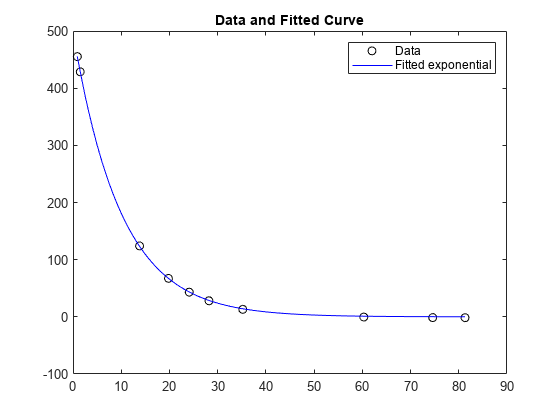 图中包含一个轴对象。标题为Data和fitting Curve的坐标轴对象包含2个类型为line的对象。这些对象表示数据，拟合指数。