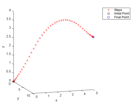 图中包含一个axes对象。坐标轴对象包含3个line类型的对象。这些对象代表步骤，初始点，最终点。gydF4y2Ba