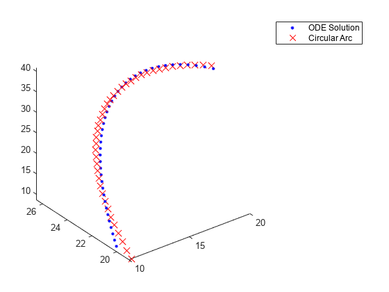 图中包含一个轴对象。axis对象包含2个line类型的对象。这些对象代表ODE解决方案，圆弧。