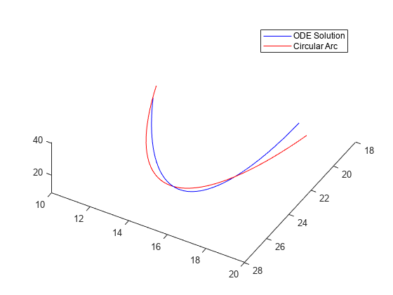 图中包含一个轴对象。axis对象包含2个line类型的对象。这些对象代表ODE解决方案，圆弧。