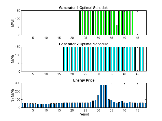 图中包含3个轴对象。标题为Generator 1 Optimal Schedule的Axes对象1包含一个类型为bar的对象。标题为Generator 2 Optimal Schedule的Axes对象2包含一个类型为bar的对象。标题为Energy Price的Axes对象3包含一个类型为bar的对象。