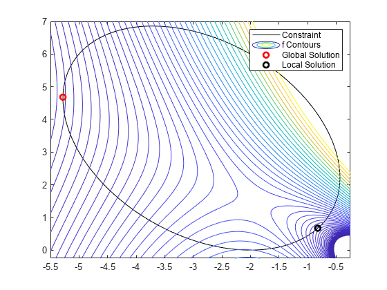 图中包含一个axes对象。axis对象包含4个类型为隐式函数line、函数contour和line的对象。这些对象代表约束，f轮廓，全局解，局部解。