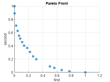 图中包含一个axes对象。标题为Pareto Front的axis对象包含4个类型为text、scatter的对象。