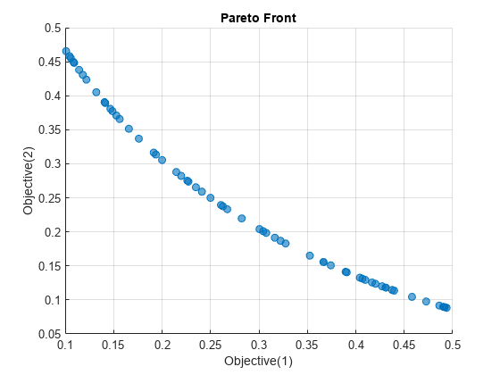 图中包含一个轴对象。标题为Pareto Front的axis对象包含4个类型为text、scatter的对象。