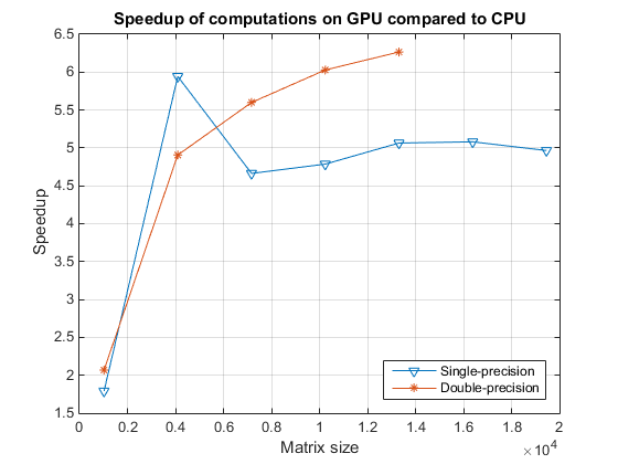 在GPU上对A\b进行基准测试
