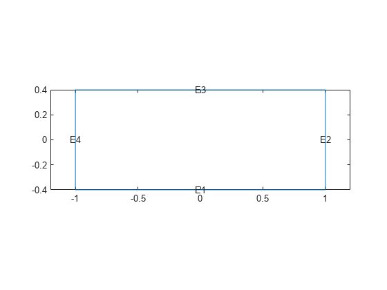图中包含一个axes对象。axis对象包含5个类型为line、text的对象。gydF4y2Ba