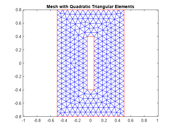 图中包含一个axes对象。标题为Mesh with二次三角形元素的axis对象包含两个类型为line的对象。