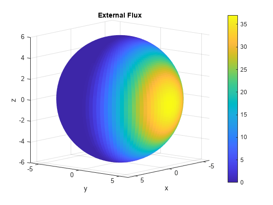 图中包含一个axes对象。标题为“外部通量”的axis对象包含一个类型为surface的对象。