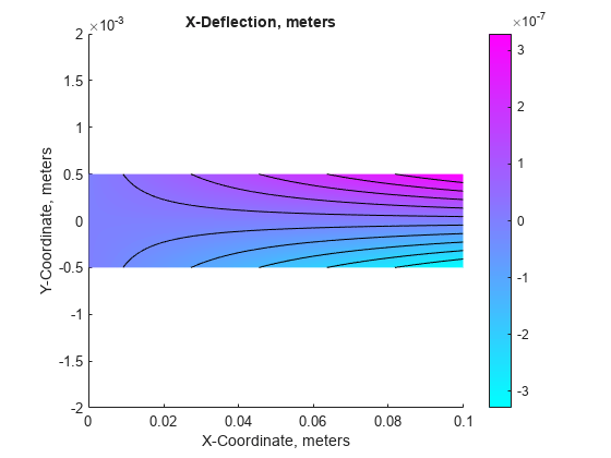 图中包含一个轴对象。标题为X-Deflection, meters的axis对象包含12个类型为patch、line的对象。