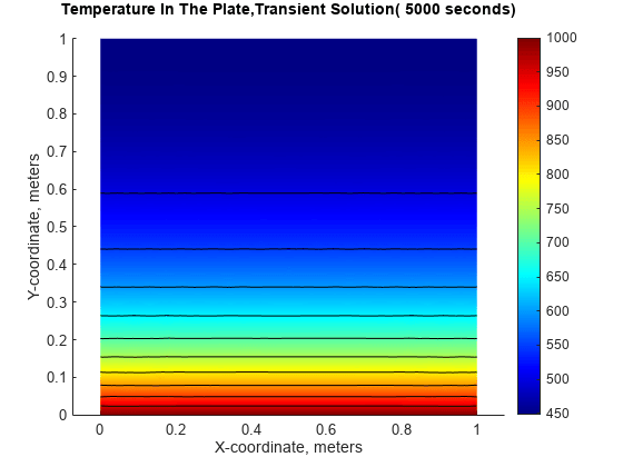 图中包含一个axes对象。标题为Temperature In The Plate,Transient Solution(5000秒)的axis对象包含12个类型为patch, line的对象。