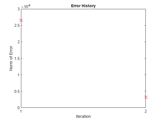 图中包含一个axes对象。标题为Error History的axes对象包含一个类型为line的对象。