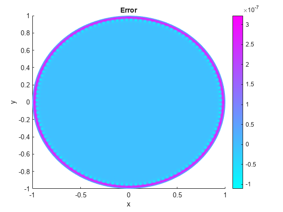 图中包含一个axes对象。标题为Error的axes对象包含一个类型为patch的对象。