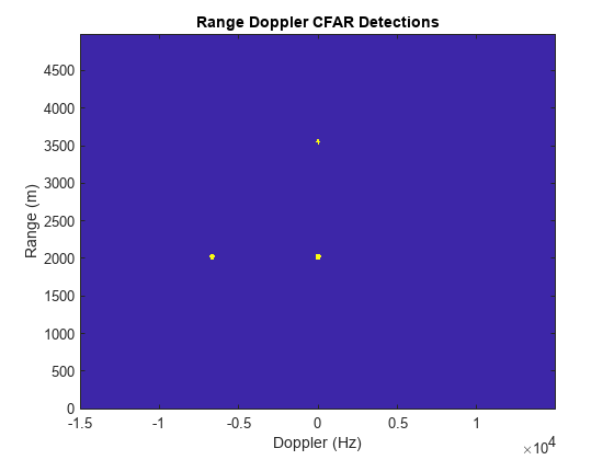 图中包含一个axes对象。标题为“距离多普勒CFAR检测”的轴对象包含一个类型为图像的对象。