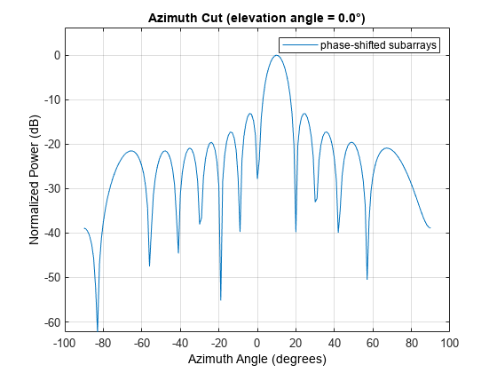 图中包含一个axes对象。标题为Azimuth Cut(仰角= 0.0°)的axis对象包含一个类型为line的对象。该对象表示相移子数组。
