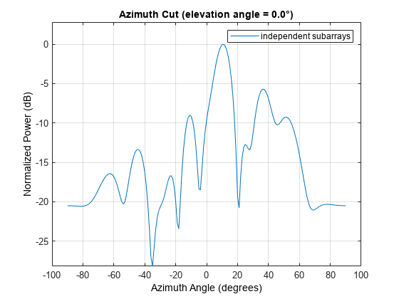 图中包含一个axes对象。标题为Azimuth Cut(仰角= 0.0°)的axis对象包含一个类型为line的对象。该对象表示独立的子数组。