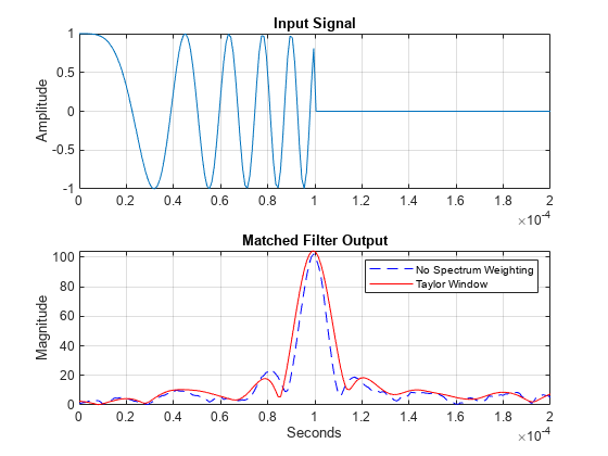 图中包含2个轴对象。标题为Input Signal的Axes对象1包含一个line类型的对象。带有标题Matched Filter Output的Axes对象2包含2个类型为line的对象。这些对象代表无频谱加权，泰勒窗口。