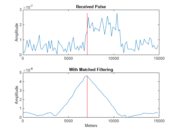 图中包含2个轴对象。标题为“Received Pulse”的Axes对象1包含2个类型为line的对象。标题为with Matched Filtering的Axes对象2包含2个类型为line的对象。