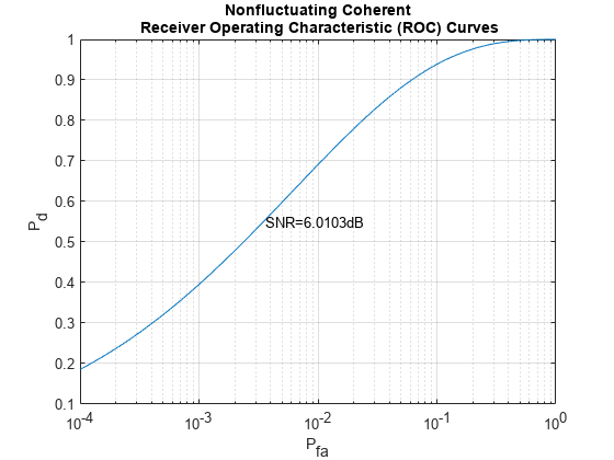 图中包含一个axes对象。标题为“非波动相干接收器工作特性(ROC)曲线”的轴对象包含两个类型为直线、文本的对象。