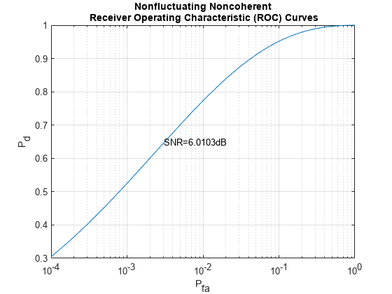 图中包含一个axes对象。标题为非波动非相干接收器工作特征曲线(ROC)的轴对象包含两个类型为线、文本的对象。