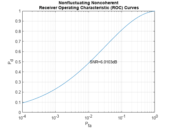 图中包含一个axes对象。标题为非波动非相干接收器工作特征曲线(ROC)的轴对象包含两个类型为线、文本的对象。