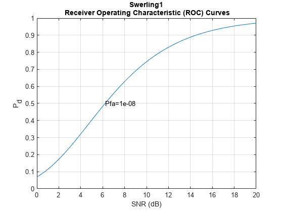 基于ROC曲线的检测器性能分析