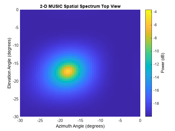 图中包含一个axes对象。标题为2d MUSIC Spatial Spectrum Top View的axis对象包含一个类型为surface的对象。
