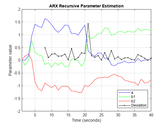 图中包含一个轴对象。标题为ARX递归参数估计的axis对象包含4个类型为animatedline的对象。这些对象表示a, b1, b2, Deviation。