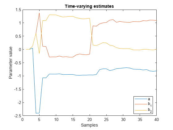 图中包含一个轴对象。标题为Time-varying estimate的axes对象包含3个类型为line的对象。这些对象表示a b_1 b_2。