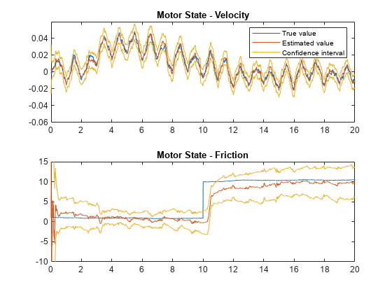 图中包含2个轴对象。标题为Motor State - Velocity的轴对象1包含3个类型为line的对象。这些对象表示真实值、估计值、置信区间。轴对象2，标题为Motor State -摩擦力，包含3个类型为line的对象。