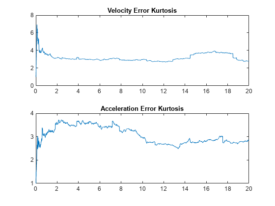 图中包含2个轴对象。标题为Velocity Error Kurtosis的Axes对象1包含一个类型为line的对象。标题为Acceleration Error Kurtosis的Axes对象2包含一个类型为line的对象。