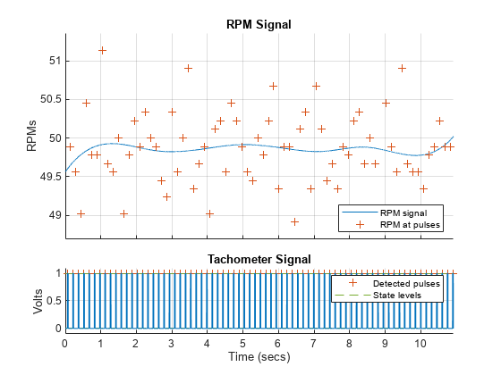 图中包含2个轴对象。标题为Tachometer Signal的Axes对象1包含4个类型为line的对象。这些对象表示检测到的脉冲、状态级别。axis对象2，标题为RPM Signal，包含2个类型为line的对象。这些对象表示转速信号，脉冲转速。