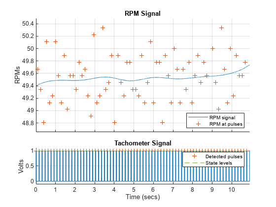 图中包含2个轴对象。标题为Tachometer Signal的Axes对象1包含4个类型为line的对象。这些对象表示检测到的脉冲、状态级别。axis对象2，标题为RPM Signal，包含2个类型为line的对象。这些对象表示转速信号，脉冲转速。