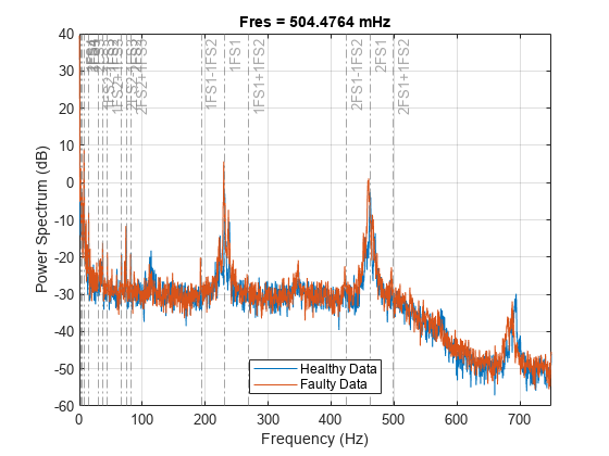 图中包含一个轴对象。标题为Fres = 500 mHz的axes对象包含18个类型为line, constantline的对象。这些对象表示正常数据、故障数据。