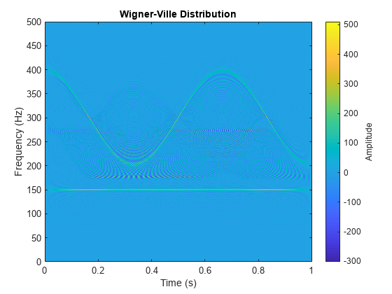 图中包含一个axes对象。标题为Wigner-Ville Distribution的axes对象包含一个类型为image的对象。gydF4y2Ba
