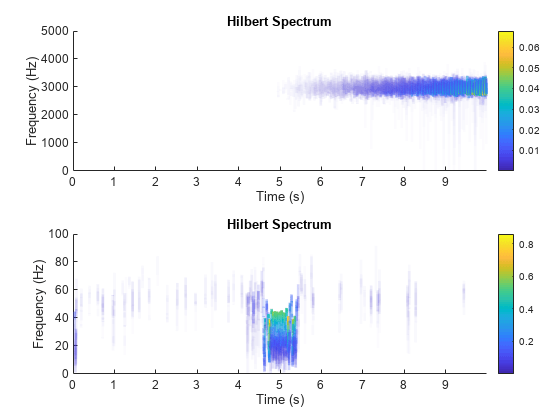 图中包含2个轴对象。标题为Hilbert Spectrum的Axes对象1包含一个patch类型的对象。标题为Hilbert Spectrum的Axes对象2包含一个patch类型的对象。