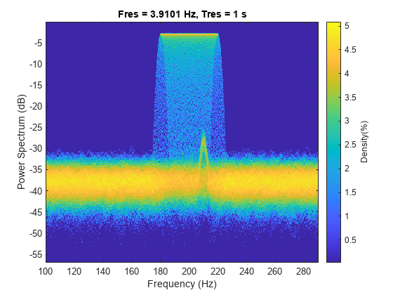 图中包含一个axes对象。标题为Fres = 3.9101 Hz, Tres = 1 s的axes对象包含一个类型为image的对象。