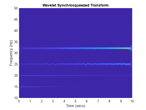 图中包含一个axes对象。标题为小波同步压缩变换的轴对象包含一个类型为曲面的对象。